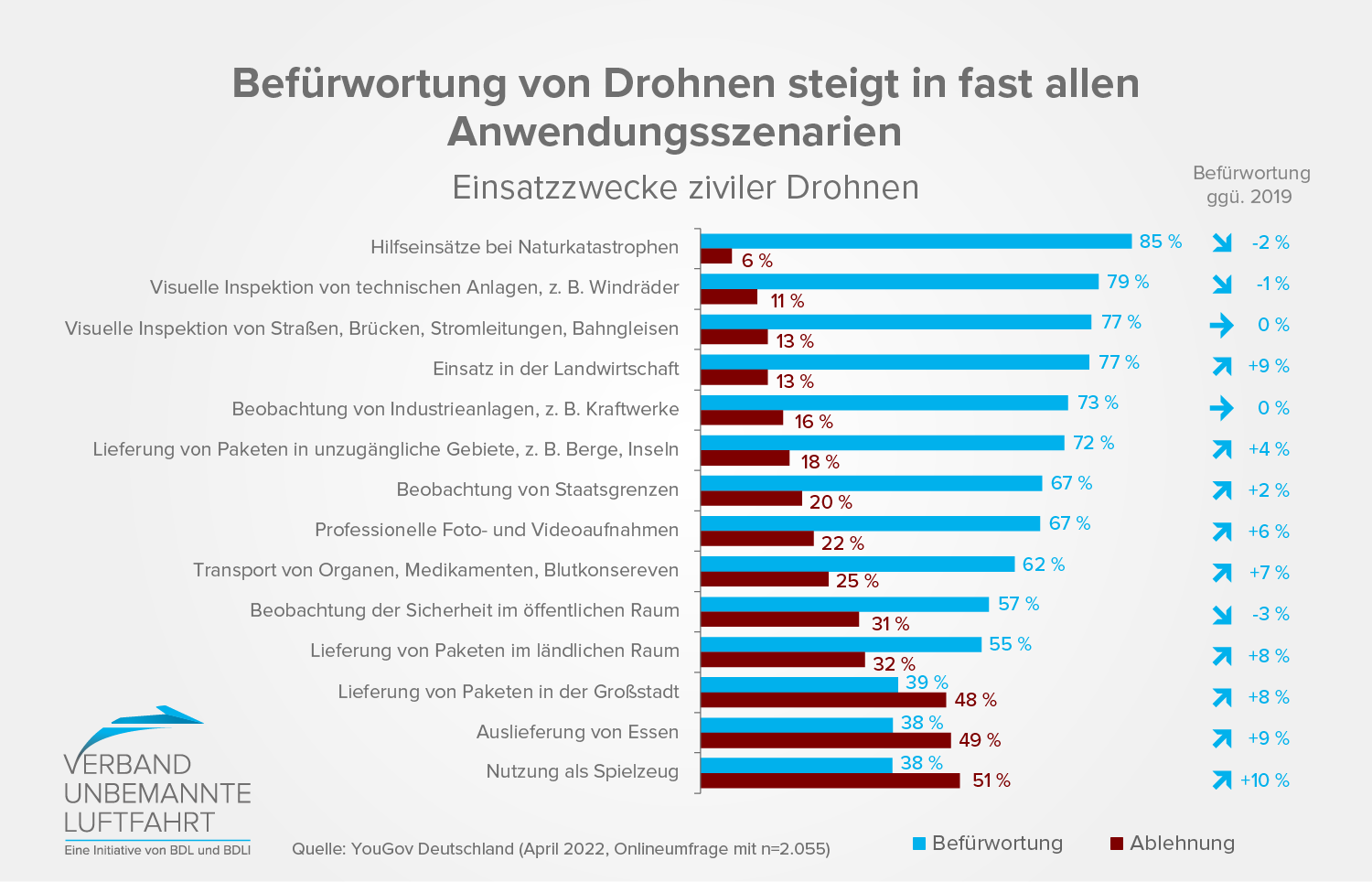 Die Akzeptanz von zivil genutzten Drohnen steigt
