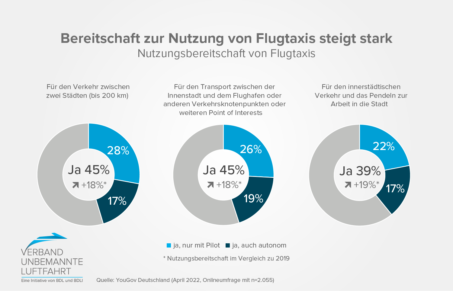 Immer mehr Menschen können sich vorstellen, selbst ein Flugtaxi zu nutzen