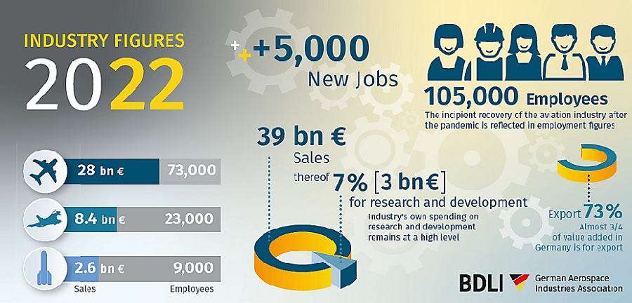 Industry figures 2022