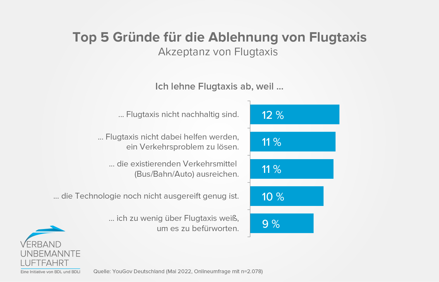 Gründe für Ablehnung gegenüber Flugtaxis