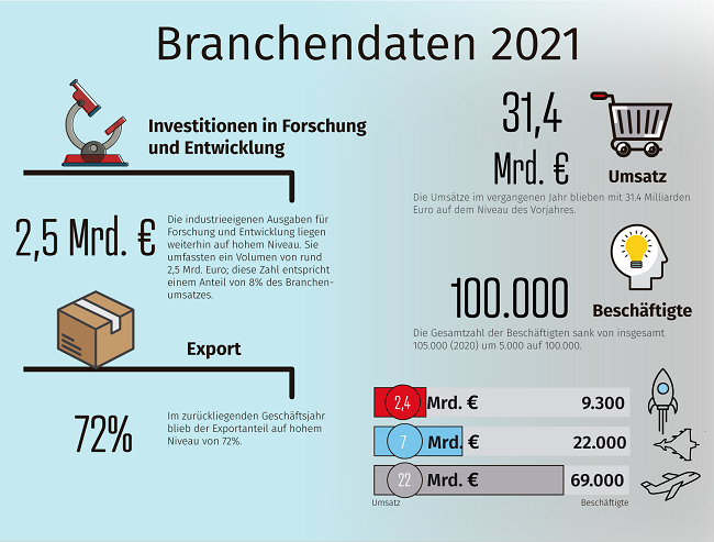 Branchendaten
