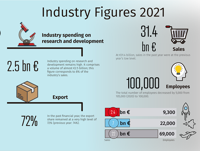 German Aerospace Industry Figures 2021