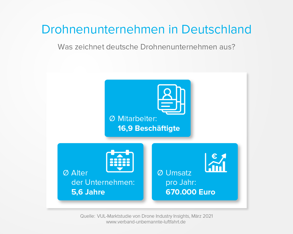 Drohnenunternehmen in Deutschland