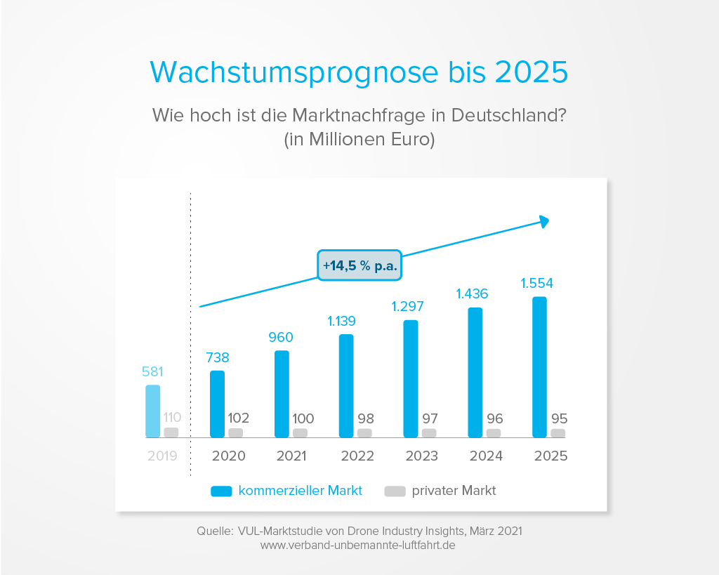 Wachstumsprognose 