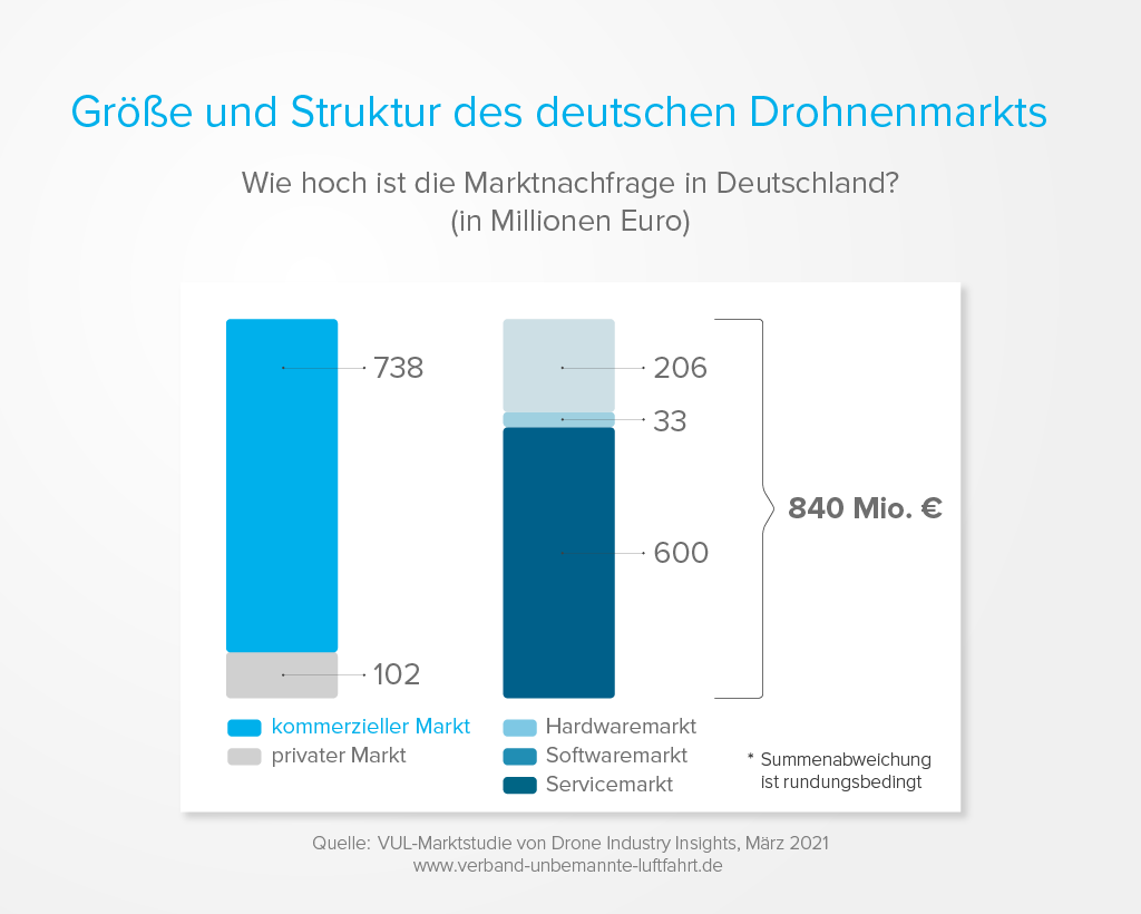 Größe und Struktur des Deutschen Drohnenmarkts 