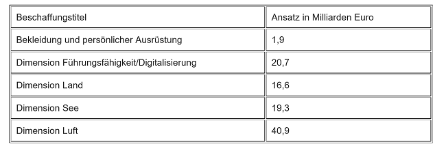 Tabelle