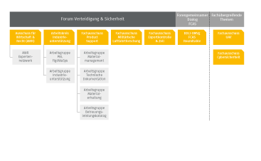Organigramm Verteidigung/Sicherheit