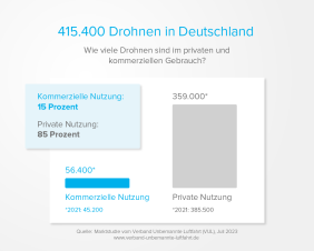 415.400 Drohnen in Deutschland 