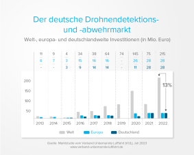 Der deutsche Drohnendetektions- und -abwehrmarkt 