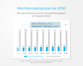 Wie viele Drohnen wird es bis 2030 in Deutschland geben 