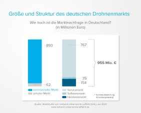 Größe und Struktur des deutschen Drohnenmarkts