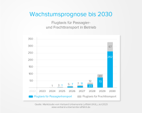 Wachstumsprognose Flugtaxis bis 2030