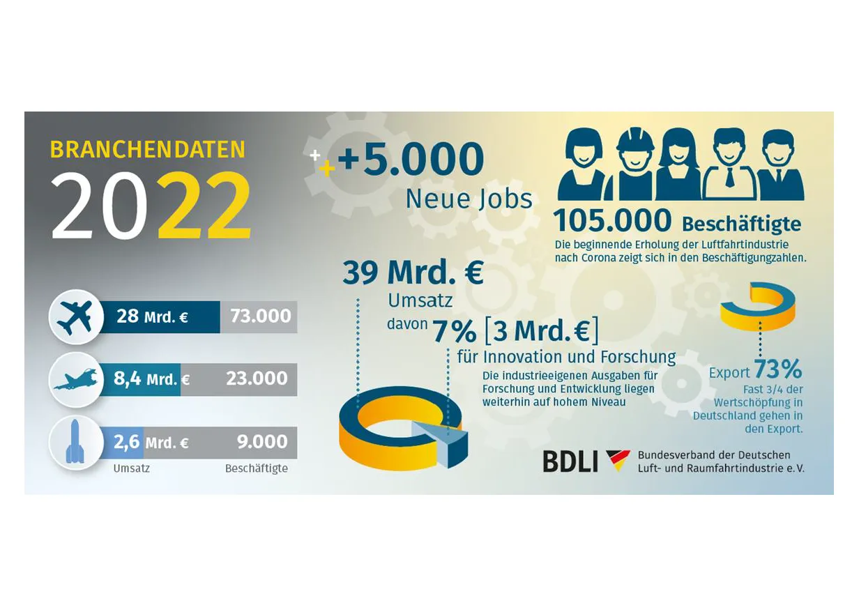  Branchendaten der deutschen Luft- und Raumfahrtindustrie für 2022