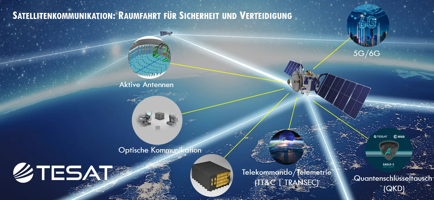Der Sattelit beinhaltet: 5G/ 6G, Quantenschlüsseltausch, Telekommando/Telemetrie, Optische Kommunikation, Aktive Antennen