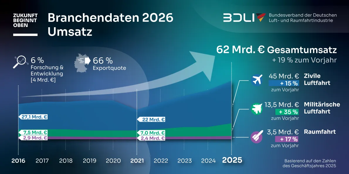 Branchendaten 2026 Umsatz