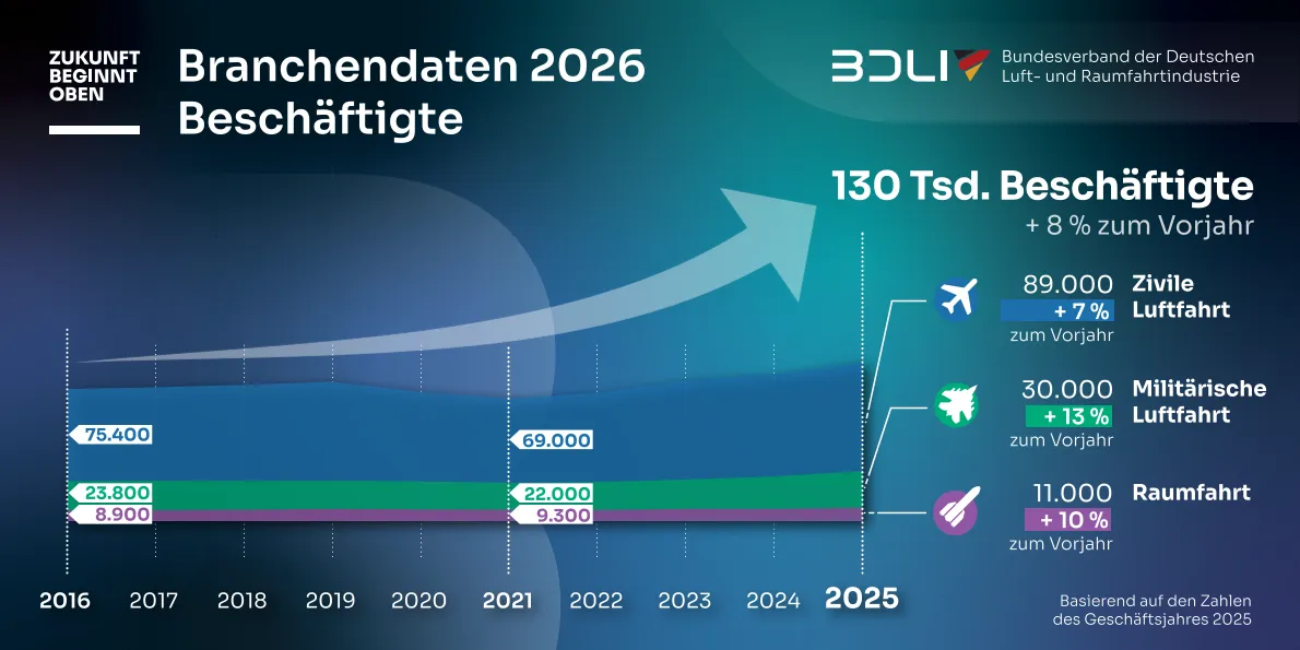 Branchendaten 2026 Beschäftigte