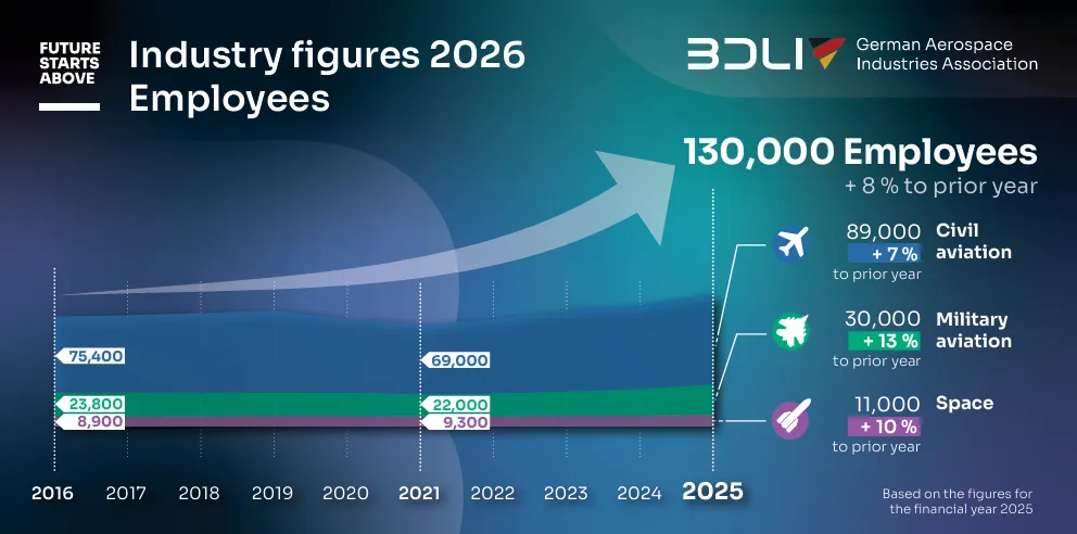 BDLI Figures Employees 2026