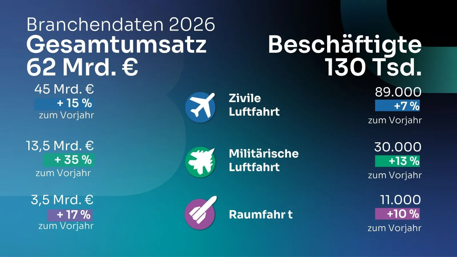 Branchendaten 2026