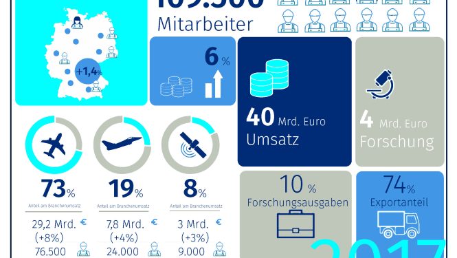 Luft- und Raumfahrtindustrie 2017 weiter auf Erfolgskurs Luft- und Raumfahrtindustrie 2017 weiter auf Erfolgskurs