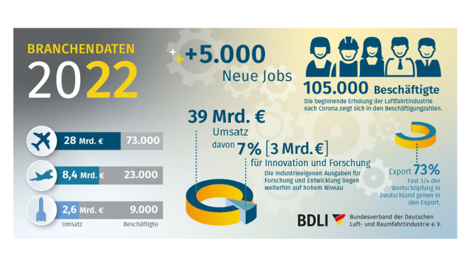  Branchendaten der deutschen Luft- und Raumfahrtindustrie für 2022