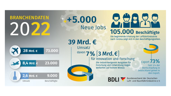 Branchendaten der deutschen Luft- und Raumfahrtindustrie für 2022 Branchendaten der deutschen Luft- und Raumfahrtindustrie für 2022