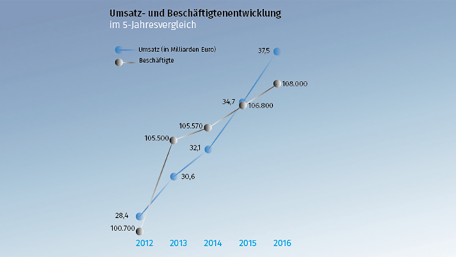 Luft- und Raumfahrtindustrie 2016 weiter auf Erfolgskurs Luft- und Raumfahrtindustrie 2016 weiter auf Erfolgskurs