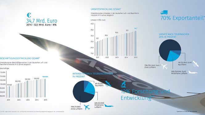 Branchendaten der Deutschen Luft- und Raumfahrtindustrie 2015 Branchendaten der Deutschen Luft- und Raumfahrtindustrie 2015