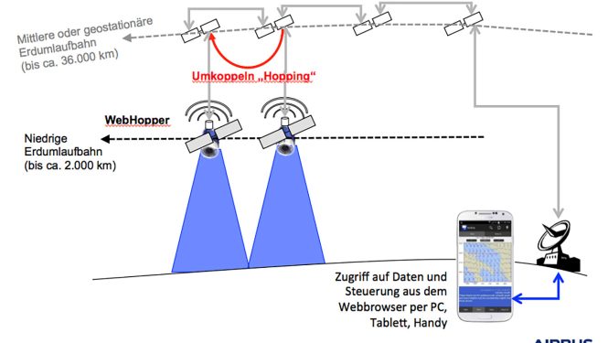 Der WebHopper fliegt an Bord eines Erdbeobachtungssatelliten im niedrigen Orbit unterhalb von Relaissatelliten. Je nach Bedarf kann er sich mit einem der Satelliten verbinden und in Minutenschnelle aktuelle Satellitenbilder der Erde an einen PC oder ein Handy senden. Der WebHopper fliegt an Bord eines Erdbeobachtungssatelliten im niedrigen Orbit unterhalb von Relaissatelliten. Je nach Bedarf kann er sich mit einem der Satelliten verbinden und in Minutenschnelle aktuelle Satellitenbilder der Erde an einen PC oder ein Handy senden.