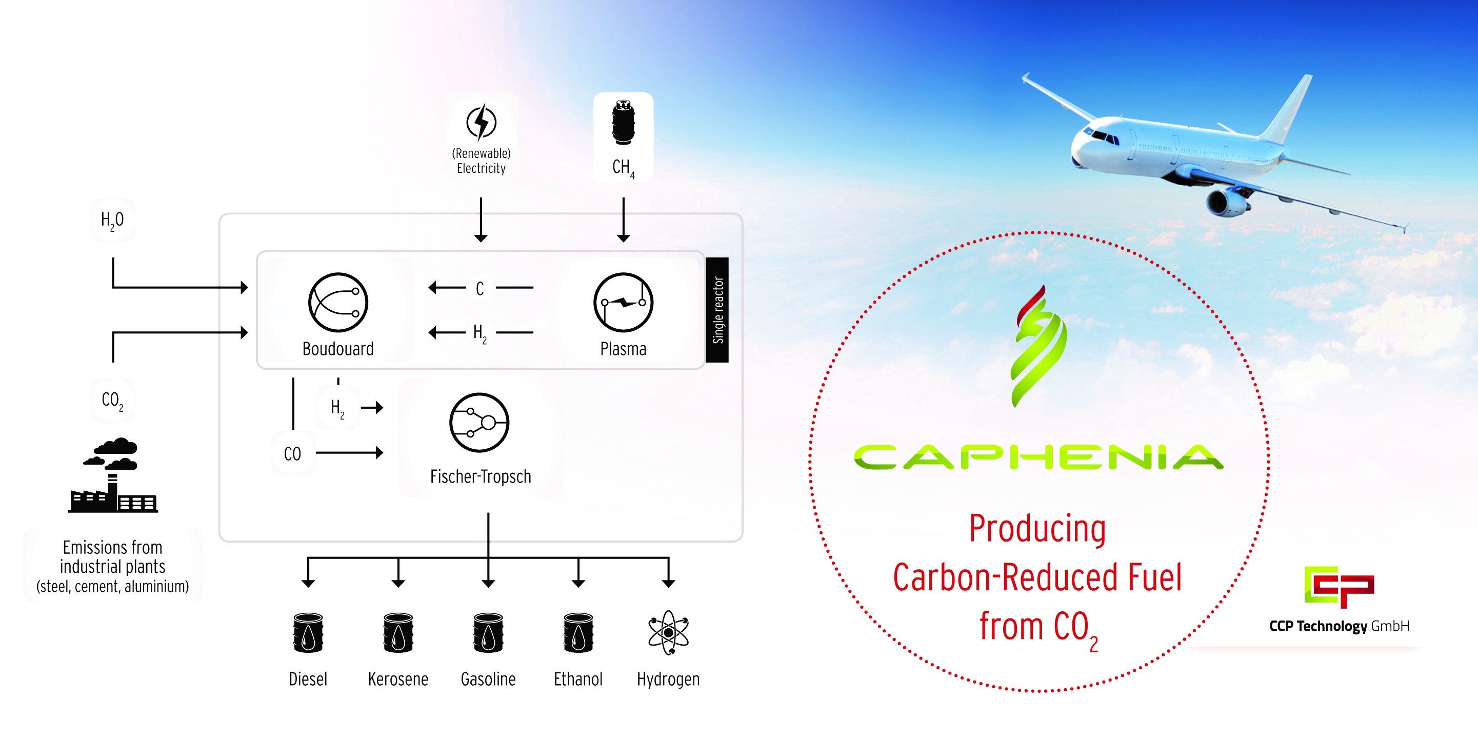 Das innovative CAPHENIA-Verfahren kann die CO2-Emissionen des Verkehrssektors erheblich reduzieren.